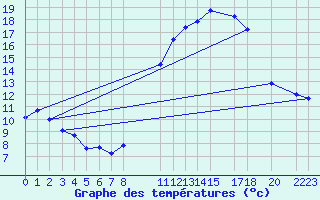 Courbe de tempratures pour Mont-Rigi (Be)