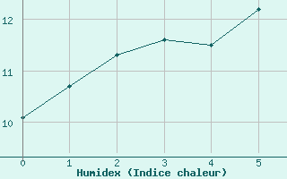 Courbe de l'humidex pour Stekenjokk