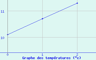 Courbe de tempratures pour Stekenjokk