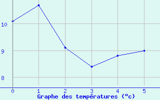 Courbe de tempratures pour Saint-Sorlin d