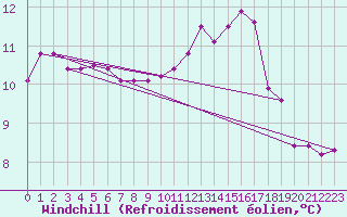 Courbe du refroidissement olien pour Albi (81)