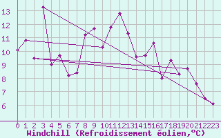Courbe du refroidissement olien pour Altenrhein