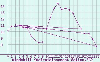 Courbe du refroidissement olien pour Lanvoc (29)