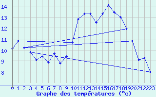 Courbe de tempratures pour Ploudalmezeau (29)