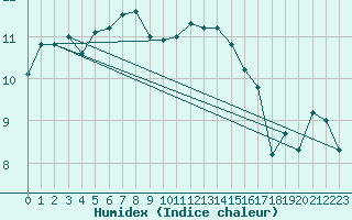 Courbe de l'humidex pour Ploudalmezeau (29)