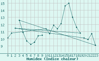 Courbe de l'humidex pour Nostang (56)