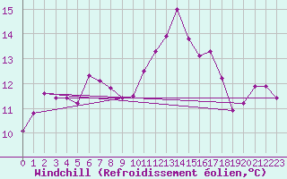 Courbe du refroidissement olien pour Le Havre - Octeville (76)