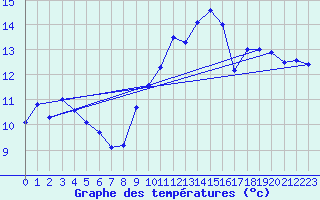 Courbe de tempratures pour Mont-Aigoual (30)