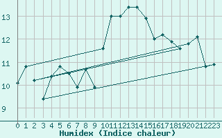 Courbe de l'humidex pour Ouessant (29)