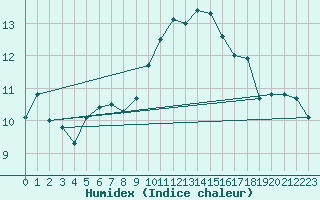 Courbe de l'humidex pour Cabo Vilan