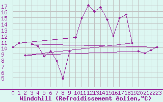 Courbe du refroidissement olien pour Cazaux (33)