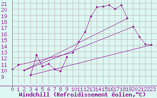 Courbe du refroidissement olien pour Brigueuil (16)