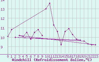 Courbe du refroidissement olien pour Figueras de Castropol