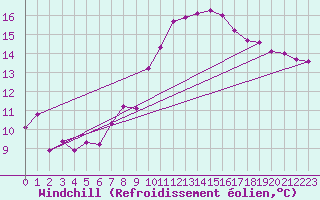 Courbe du refroidissement olien pour Blois (41)