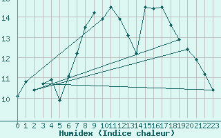 Courbe de l'humidex pour Spa - La Sauvenire (Be)