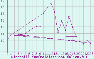 Courbe du refroidissement olien pour Delemont