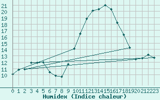 Courbe de l'humidex pour Auxerre-Perrigny (89)