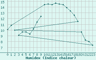 Courbe de l'humidex pour Locarno (Sw)