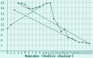 Courbe de l'humidex pour Leek Thorncliffe