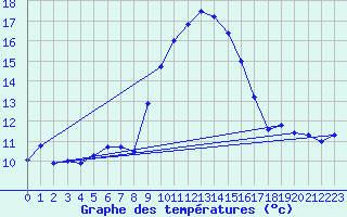 Courbe de tempratures pour Cap Pertusato (2A)