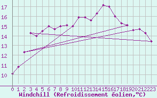 Courbe du refroidissement olien pour Luc-sur-Orbieu (11)