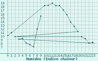 Courbe de l'humidex pour Pescara