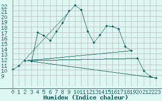 Courbe de l'humidex pour Leconfield