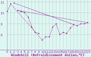 Courbe du refroidissement olien pour Thorshavn
