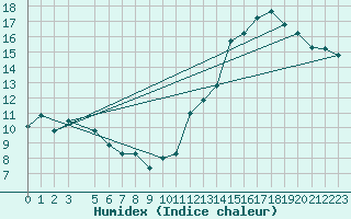 Courbe de l'humidex pour Santa Maria Aero-Porto