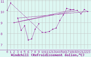 Courbe du refroidissement olien pour Fylingdales