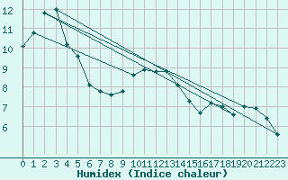 Courbe de l'humidex pour Rostherne No 2