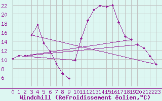 Courbe du refroidissement olien pour Lans-en-Vercors (38)