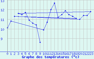 Courbe de tempratures pour Cap Bar (66)