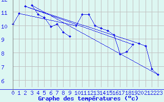 Courbe de tempratures pour Dinard (35)