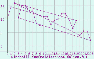 Courbe du refroidissement olien pour Oron (Sw)