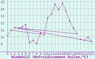 Courbe du refroidissement olien pour Porto-Vecchio (2A)