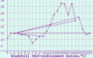 Courbe du refroidissement olien pour Marquise (62)