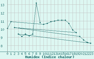 Courbe de l'humidex pour Mouilleron-le-Captif (85)