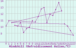 Courbe du refroidissement olien pour Mont-de-Marsan (40)