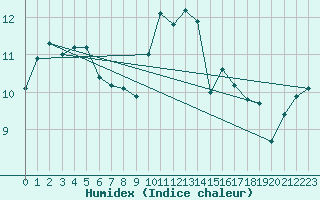 Courbe de l'humidex pour Roujan (34)