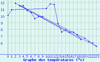 Courbe de tempratures pour Fossmark