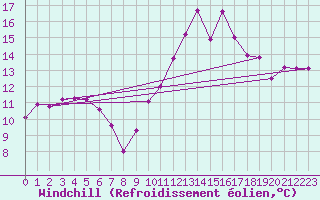 Courbe du refroidissement olien pour Lans-en-Vercors (38)