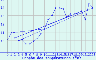 Courbe de tempratures pour Leucate (11)