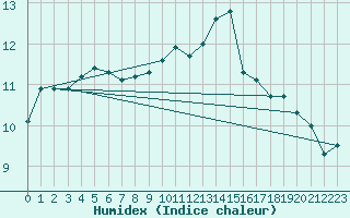 Courbe de l'humidex pour Le Havre - Octeville (76)