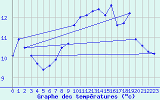 Courbe de tempratures pour Le Havre - Octeville (76)
