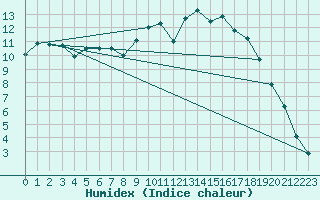 Courbe de l'humidex pour Tauxigny (37)