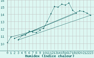 Courbe de l'humidex pour Villard-de-Lans (38)