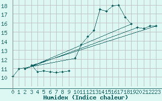 Courbe de l'humidex pour La Chapelle-Montreuil (86)