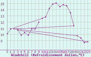 Courbe du refroidissement olien pour Punta Galea