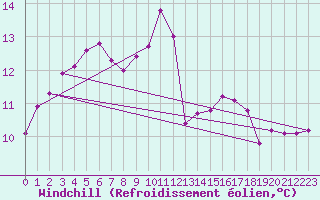 Courbe du refroidissement olien pour Lignerolles (03)